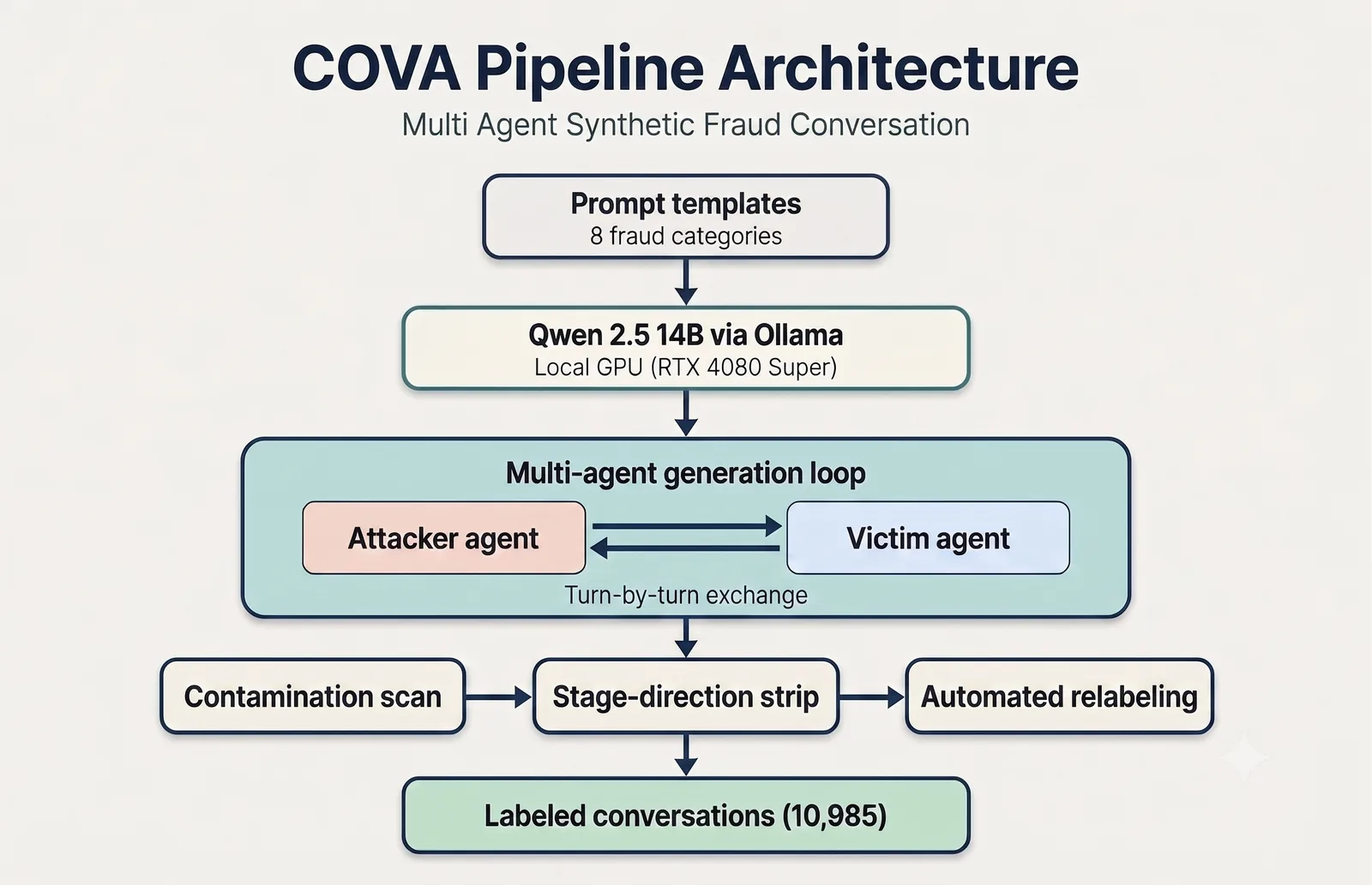 COVA-X generation pipeline: prompt templates feed a locally hosted Qwen 2.5 14B language model that drives a multi-agent attacker and victim dialogue loop; a quality pipeline then applies contamination scanning, stage-direction stripping, and automated relabeling to produce the labeled synthetic dataset.